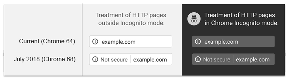 With the release of Chrome 68 in July, all HTTP sites will show the “Not secure” note in the address bar, even if they do not transfer any form data or transactions.